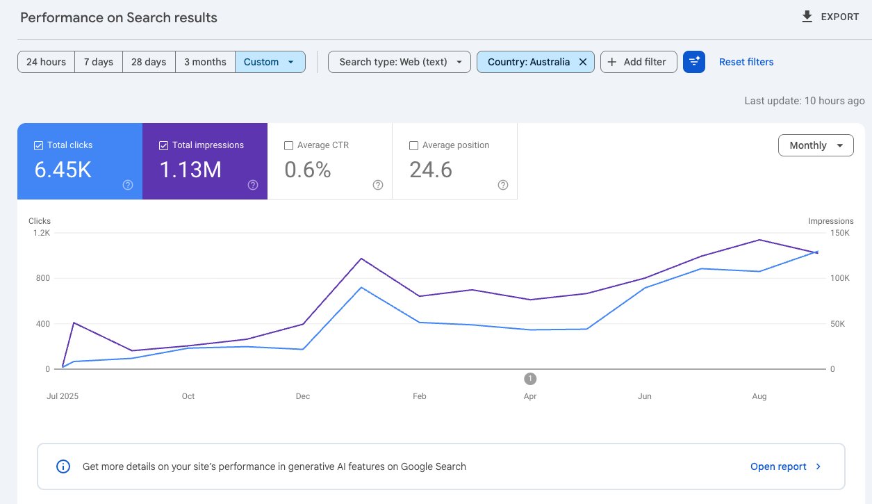 Google Search Console performance report for a air conditioning business in Brisbane, Australian web traffic only, monthly clicks and impressions rising from Jul 2025 to Jun 2026.