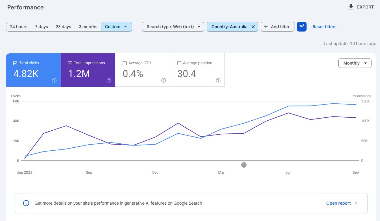 Google Search Console performance report for a blinds & curtains business in Brisbane, Australian web traffic only, monthly clicks and impressions rising from Jun 2025 to May 2026.