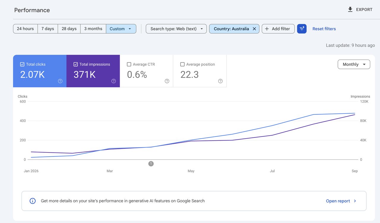 Google Search Console performance report for a it support business in Perth, Australian web traffic only, monthly clicks and impressions rising from Jan 2026 to Sep 2026.